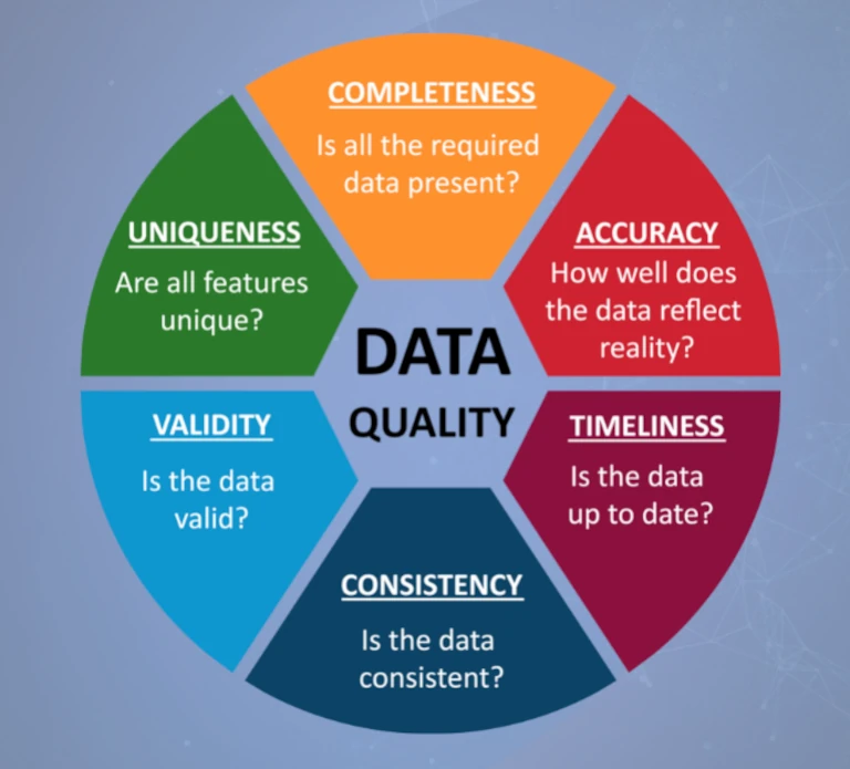 Data Quality